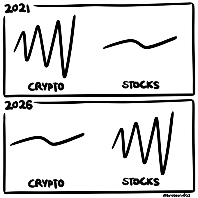 This cartoon contrasts the volatile crypto markets of 2021 with the stable stock markets, showing a flip in 2026 where crypto (Bitcoin, Ethereum) is near record stability and stocks are highly volatile.
