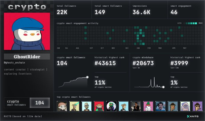 The image features a digital display screen with various statistics related to cryptocurrency and social media engagement. The post includes information about a popular cryptocurrency named "Crypto" with an impressive user engagement of over 1,500,000 users. The post also mentions that the person behind the account is an artist who has created this Twitter bot for Cryptography enthusiasts. Another interesting detail is that the bot can reach up to 1% of its followers daily via a direct message or link from the original user. The text indicates the importance of maintaining consistent engagement and monitoring the user base's growth over time as it relates to the post on social media platforms, which includes cryptocurrency discussions in this case.