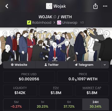 A crypto trading interface shows the WOJAK token priced at $0.002056 (0.0001097 WETH) with a $1.8M market cap and 142K liquidity, displayed above the classic Wojak "everyone is freaking out" meme illustration. The screenshot highlights $WOJAK's recent price movement with notable gains of 20.23% (1H), 37.72% (6H), and 30.34% (24H), aligning with the post's excitement about the token gaining traction on Robinhood and Uniswap V3.