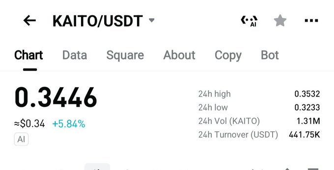 A crypto trading screen showing the KAITO/USDT pair priced at 0.3446 (+5.84%), with a 24h high of 0.3532, 24h low of 0.3233, 24h volume of 1.31M KAITO, and turnover of 441.75K USDT.
