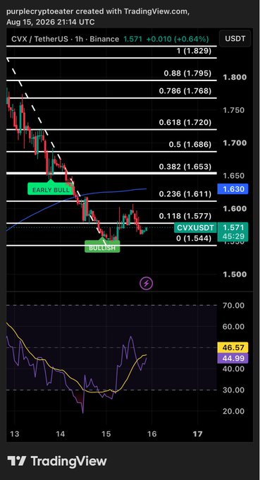 A TradingView chart of CVX/USDT on Binance showing a 1-hour timeframe with Fibonacci retracement levels, labels reading 'EARLY BULL' and 'BULLISH', and an RSI indicator displaying values of 46.57 and 44.99.