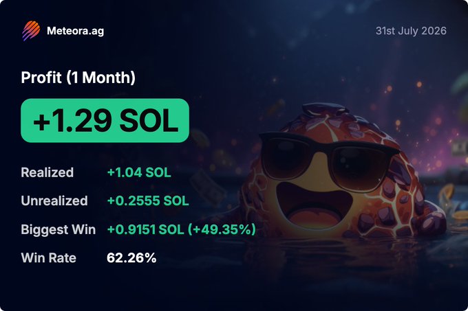 A Meteora.ag profit dashboard dated 31st July 2026 showing a monthly gain of +1.29 SOL, with realized profit of +1.04 SOL, unrealized +0.2555 SOL, biggest win of +0.9151 SOL (+49.35%), and a 62.26% win rate, alongside a sunglasses-wearing cartoon turtle mascot.