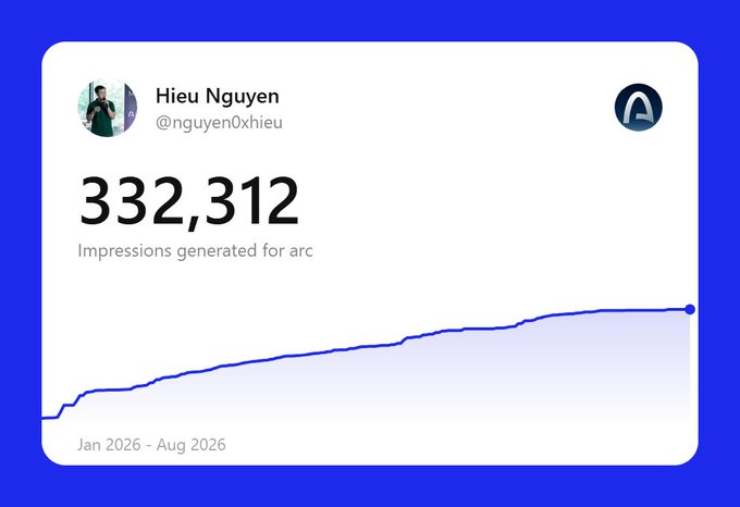 An analytics card displays '332,312 Impressions generated for arc' from Hieu Nguyen (@nguyen0xhieu), showing a rising blue line graph from Jan 2026 to Aug 2026.