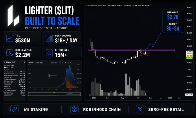 The image is a promotional infographic for Lighter ($LIT), highlighting key metrics like $530M TVL, $1B+/day perp volume, $2.2M 30D revenue, and 15M+ $LIT burned, alongside a price chart showing a breakout target of $5–$6. It supports the accompanying post by visually reinforcing $LIT's fundamentals and bullish technical setup in the perp DEX sector.