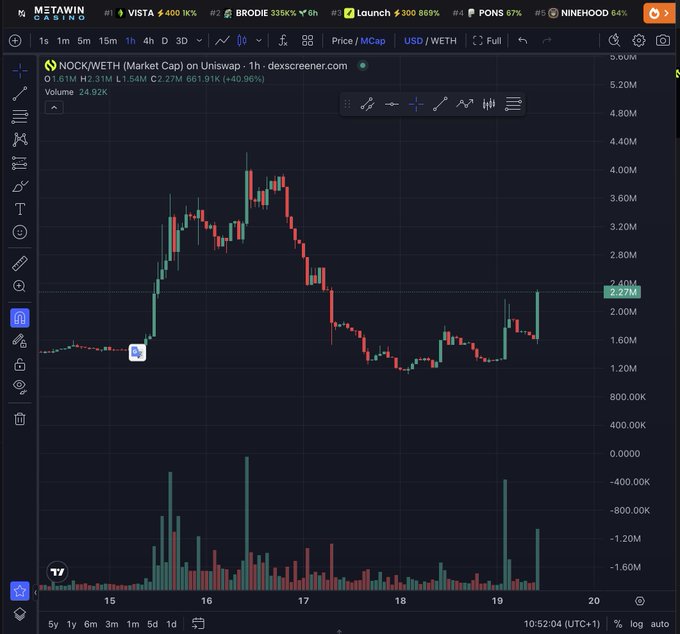 A Dexscreener chart shows the NOCK/WETH trading pair on Uniswap, with a current price of 1.61M and market cap of 2.31M, displaying a volatile price pattern over several days.