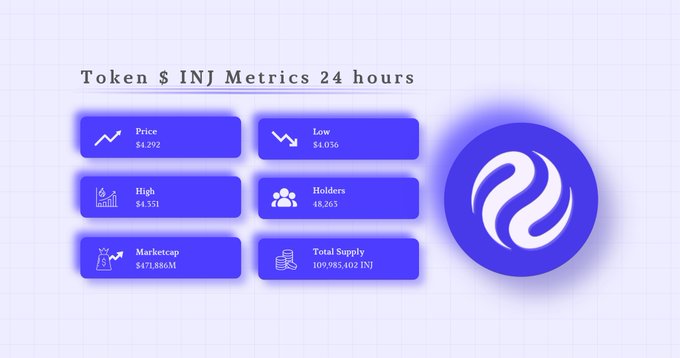 The image displays a "Token $INJ Metrics 24 hours" dashboard showing INJ trading at $4.292, with a 24-hour low of $4.036, high of $4.331, market cap of $471.886M, 48,265 holders, and total supply of 109,983,402 INJ, alongside the Injective logo.

The metrics support the post's observation of INJ attempting to build a base, as the current price ($4.292) sits closer to the 24-hour low than the high, suggesting buyers are defending support levels amid recent consolidation.