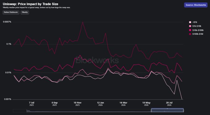 A Linechart showing Uniswap's Price Impact by Trade Size (sourced from Blockworks) tracks weekly median price impact across four trade size buckets (<$1k, $1k-$10k, $10k-$100k, and $100k-$1M) from July 2025 to July 2026, with the largest trade size bracket notably spiking around November 2025 before declining—evidence supporting the claim that Uniswap's fee switch has not meaningfully worsened execution for traders.