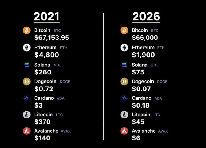 The image compares cryptocurrency prices between 2021 and 2026, showing dramatic declines across all major coins: Bitcoin dropped from $67,153.95 to $66,000, Ethereum from $4,800 to $1,900, Solana from $260 to $75, Dogecoin from $0.72 to $0.07, Cardano from $3 to $0.18, Litecoin from $370 to $45, and Avalanche from $140 to $6. The visual reinforces the post's critique of the crypto boom-and-bust cycle, illustrating how investors who bought into the 2021 hype likely faced significant losses rather than "generational wealth," especially those still "buying the dip" hoping for recovery.