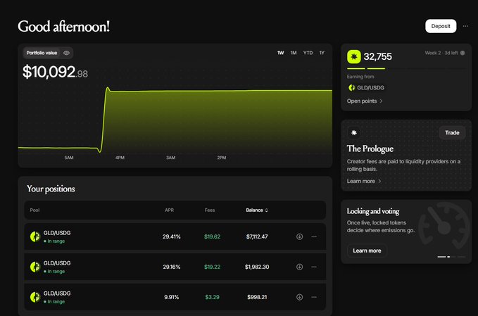 A Robinhood Chain portfolio dashboard shows a balance of $10,092.98 with three GLD/USDG liquidity positions earning APRs of 29.41%, 29.16%, and 9.91%, alongside 32,755 reward points and weekly earnings from GLDUSDG—visually supporting the post's claim about high deposit volumes and Fables' leading TVL metrics on the chain.