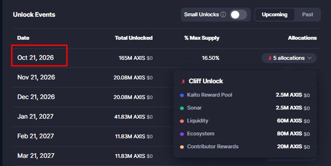A dark-themed 'Unlock Events' dashboard shows upcoming token unlocks, with the date 'Oct 21, 2026' highlighted in a red box, detailing a 'Cliff Unlock' that releases 165M AXIS (16.50% of Max Supply) across 5 allocations including Kaito Reward Pool and Liquidity.
