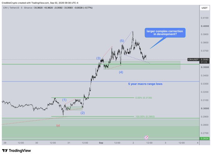 A TradingView chart of CRV/USDT (CRV/TetherUS) on Binance showing an "larger complex correction in development?" with Elliott Wave counts and "5 year macro range lows" marked.