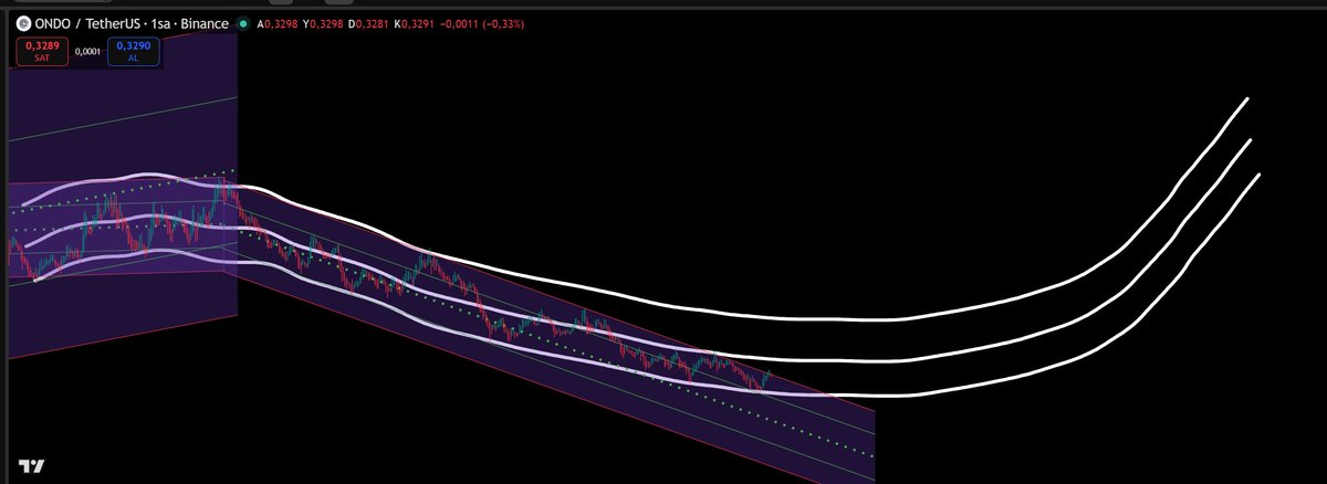 A 1-second ONDO/TetherUS chart on Binance showing price action within a descending channel with Bollinger Bands, alongside hand-drawn white lines projecting a sharp upward move.