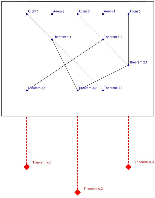A dependency graph of mathematical axioms and theorems illustrating Gödel's incompleteness theorems (referenced in the post as the "1931 proof"), showing how foundational axioms branch into progressively derived theorems culminating in three ultimate theorems (∞,1; ∞,2; ∞,3). The graph visually represents the layered logical structure underlying the "100-year-old strategy" mentioned in the caption.