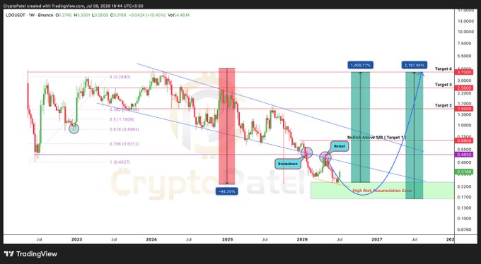 A TradingView chart for LDO/USDT on Binance shows a weekly timeframe analysis with a -94.20% drawdown marker and projected recovery targets of 1,808.77%, 2,187.69%, and beyond, illustrating the "High Risk Accumulation Zone" and Fibonacci retracement levels consistent with the post's claim of over 2,100% technical recovery potential.