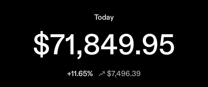 A black-background screen shows Bitcoin's price at $71,849.95, up +11.65% ($7,496.39) today. The celebratory post echoes the image, framing the milestone as a triumph for holders who endured FUD and bearish calls for $40K, $30K, or $10K.
