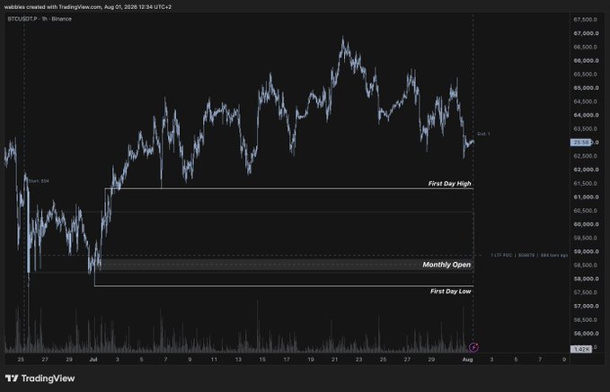 A TradingView 1-hour candlestick chart of BTCUSDT on Binance dated Aug 01, 2026, showing price action around $63,000 with annotations for 'First Day High', 'Monthly Open', and 'First Day Low' indicating a key support zone.