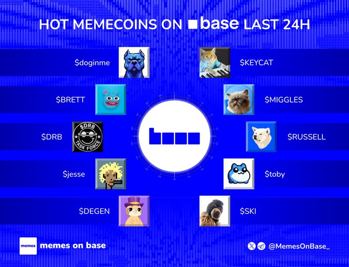 A graphic titled "HOT MEMECOINS ON base LAST 24H" features the Base logo at the center, surrounded by ten meme-style character avatars with their tickers listed around it: $doginme, $KEYCAT, $BRETT, $DRB, $jesse, $DEGEN on the left, and $MIGGLES, $RUSSELL, $toby, $SKI on the right, with "memes on base" and the handle @MemesOnBase_ at the bottom. The image directly illustrates the accompanying post's list of trending Base memecoins by visually displaying each token alongside its themed character.