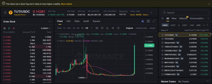 A Binance exchange trading interface for TUT/USDC showing an order book, a candlestick chart with a recent green surge, and a market ticker indicating a +237.39% change at $0.14289.