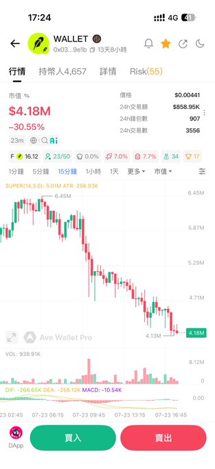 A mobile screenshot from a crypto trading app showing the $WALLET token on a 15-minute chart with a market value of $4.18M (-30.55%) and a current price of $0.0041, illustrating the token's repeated drops to around the 4.13M-4.18M support level before bouncing back. The chart visually supports the post's observation about $WALLET's recurring bounce pattern at this price position.