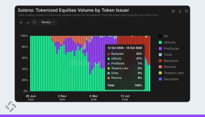 A Solana tokenized equities volume chart by token issuer shows Backpack overtaking xStocks with 52% market share versus xStocks' 47% during October 12-18, 2026, reclaiming the leading position after 7 weeks.