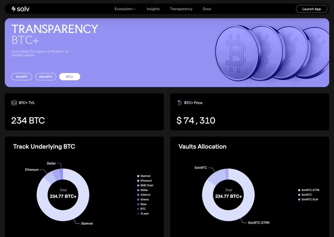 The image shows Solv Protocol's transparency dashboard for BTC+, displaying key metrics: 234 BTC TVL, a $74,310 BTC price, and a pie chart breakdown of underlying BTC across networks (Ethereum, Stellar, Starknet) and vault allocations (SolvBTC, SolvBTC.STRIKE, SolvBTC.LM). This dashboard visually reinforces the post's message by showcasing BTC+'s on-chain transparency — explicitly revealing not just the 284 BTC AUM but also the underlying asset distribution and vault structure, demonstrating the protocol's commitment to publishing detailed risk information like price exposure and smart-contract composition.