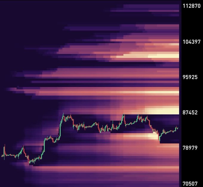 A financial chart overlay showing a candlestick price pattern against a heatmap volume background with price levels marked on the right axis.