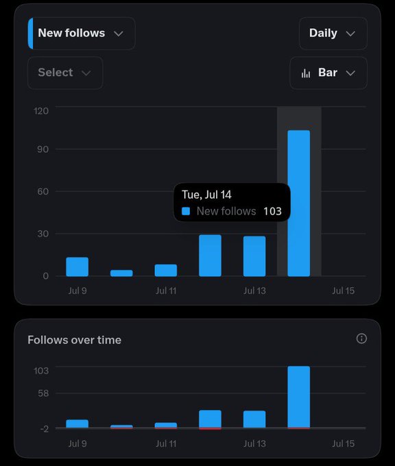 The image shows a "New follows" bar chart displaying daily follower growth from Jul 9 to Jul 15, with a dramatic spike to 103 new follows on Tuesday, July 14—visually highlighting the rapid community growth the post celebrates and inviting those recent followers to introduce themselves.