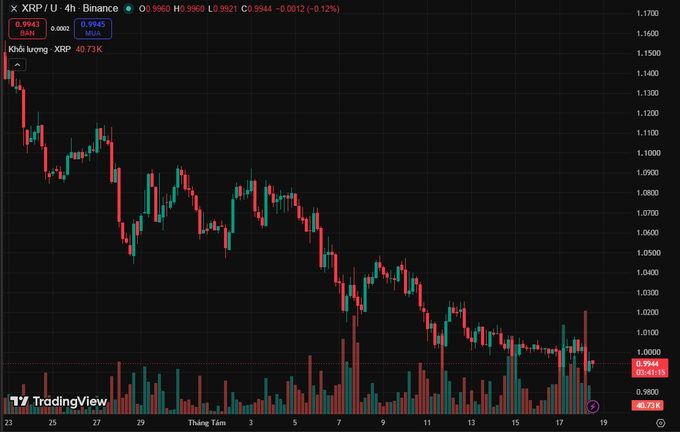 A TradingView candlestick chart for XRP/USD on Binance with a 4-hour timeframe, showing a downtrend and text indicating 'Khối lượng XRP 40.73K'.