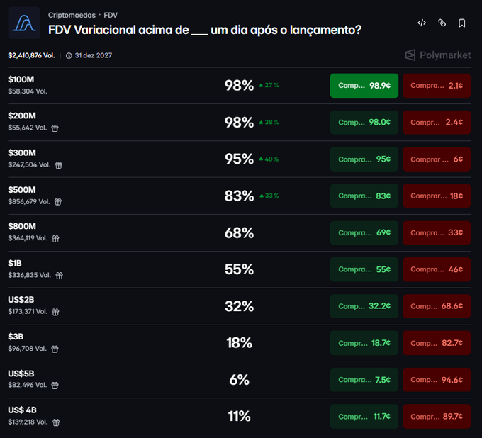 A dark-themed screenshot showing a Polymarket crypto prediction page in Portuguese titled 'FDV Variacional acima de ___ um dia após o lançamento?' with various FDV tiers from $100M to US$ 4B and their corresponding buy/sell probabilities.