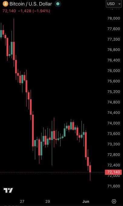 The image shows a downward-trending bar chart with Bitcoin dropping below $72,000. This information is from a trading app that was set up by a user named Tv. The post suggests an ongoing trend of Bitcoin falling below its current price point, and it's been observed since April 13th.