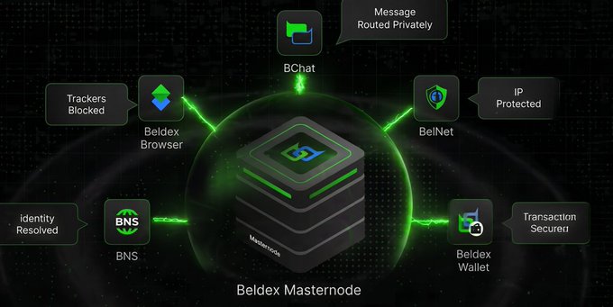 A promotional graphic for the Beldex ecosystem showing a central Beldex Masternode connected to various services including Beldex Browser, BelNet, BChat, BNS, and Beldex Wallet, highlighting features like 'Trackers Blocked', 'IP Protected', and 'Transaction Secured'.
