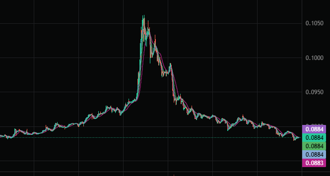 The image shows a graph with three different colored lines representing the value of Bitcoin over time. One line is green, another is red, and the third one is purple. The lines are connected by a straight line, indicating that they represent the price of Bitcoin at various points in time. The post about Bitcoin mentions that it has been dropping for several days, which could be inferred from the downward trend shown on the graph.