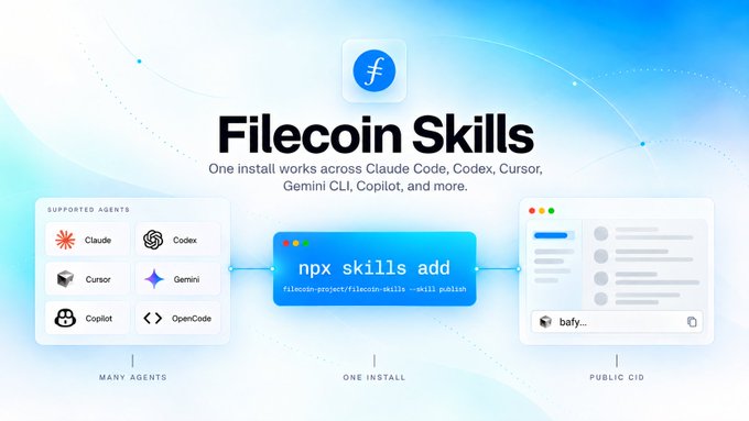A promotional banner for "Filecoin Skills" showing that one installation (`npx skills add filecoin-project/filecoin-skills --skill publish`) works across multiple coding agents including Claude, Codex, Cursor, Gemini, Copilot, and OpenCode, producing a public CIDs. The image visually reinforces the post's message by displaying the supported agents on the left, the single install command in the center, and the resulting output on the right, illustrating the cross-agent compatibility of Filecoin Warm Storage's Publish skill.