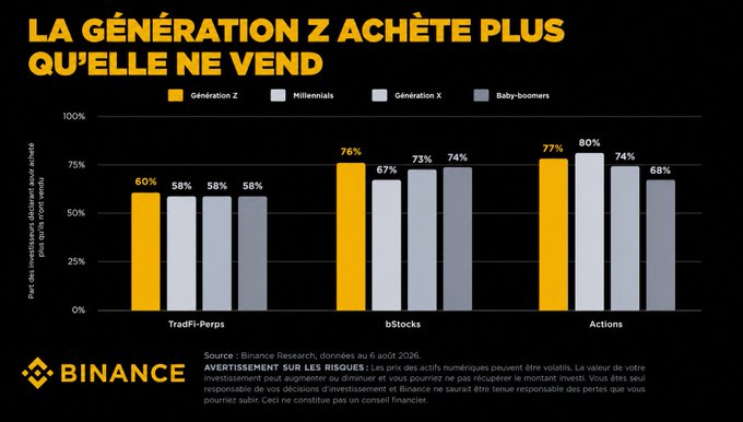 A Binance Research chart titled "LA GÉNÉRATION Z ACHÈTE PLUS QU'ELLE NE VEND" shows the percentage of investments that have never been sold across four asset categories, with Generation Z leading in three: 60% for TradFi-Perps (tied with Millennials at 58%), 76% for bStocks (vs. 67% Millennials, 73% Gen X, 74% Baby-boomers), and 77% for Actions (vs. 80% Millennials, 74% Gen X, 68% Baby-boomers), illustrating Gen Z's long-term, buy-and-hold investment approach.