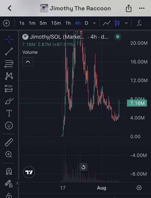 A 4-hour TradingView chart of Jimothy/SOL showing a price of 7.16M with a +67.01% gain and 2.87M volume, contradicting the post's claim of "Almost +50% up" by actually displaying an even larger surge on the memecoin.