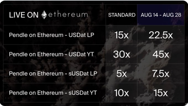 The image displays a "LIVE ON Ethereum" promotional table showing increased multiplier rewards for Pendle assets between Aug 14-Aug 28, with USDat YT jumping from 30x to 45x, USDat LP from 15x to 22.5x, sUSDat YT from 10x to 15x, and sUSDat LP from 5x to 7.5x, illustrating the Saturn Season 2 1.5x bonus campaign mentioned in the post.