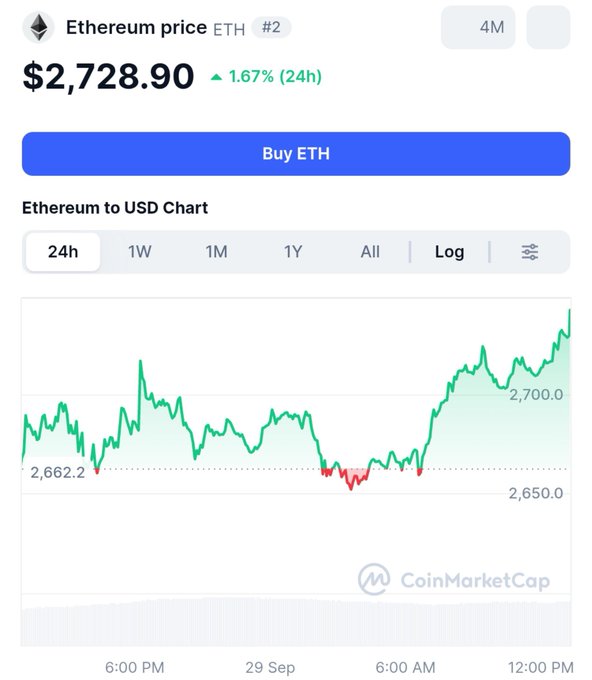 CoinMarketCap's 24-hour chart shows Ethereum (ETH) at $2,728.90, up 1.67%, with the price trending upward from lows near $2,662 to highs above $2,700, visually confirming the bullish breakout mentioned.