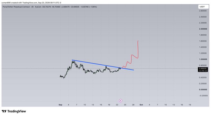 A 4-hour KuCoin perpetual contract chart for $PONS/USDT shows the token breaking out from a descending trendline around 0.70, followed by a sharp rally highlighted in red reaching above 1.40. The image illustrates the post's mention of $PONS by visualizing its recent breakout and significant price appreciation.