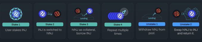 A diagram outlining the Loop Stake process on Hydro for INJ, showing six steps: Stake 1 (user stakes INJ), Stake 2 (INJ is switched to hINJ), Stake 3 (hINJ as collateral, borrow INJ), Stake 4 (repeat multiple times), Unstake 1 (withdraw hINJ from pool), and Unstake 2 (swap hINJ to INJ and return it)—illustrating how the automated looping expands INJ exposure up to 5-6x with minimal risk.
