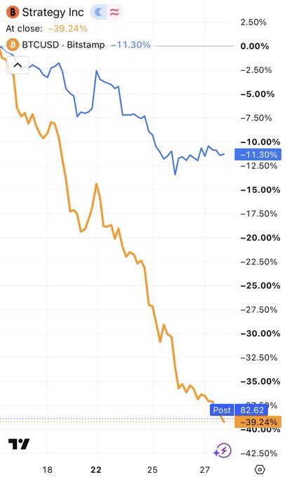 A financial chart from TradingView compares the price performance of Strategy Inc (MSTR) and Bitcoin (BTCUSD) from approximately June 18-27, showing MSTR down 39.24% at close while BTC is down 11.30%, illustrating the amplified downside of MSTR's leverage relative to Bitcoin's decline.