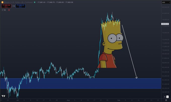 A TradingView chart of BTC/USD shows Bitcoin's price spiked to a peak of $77,885.27 before reversing sharply downward toward the $62,000 support zone, humorously illustrated with Bart Simpson's hair mimicking the price peak and his dazed expression reflecting the "smell" of the volatile price action.
