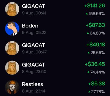 A leaderboard showing profit gains with users "GIGACAT" appearing multiple times with earnings like +$141.26 (158.56%), +$49.18, and +$36.45, alongside other users "Boden" and "Restless" with their respective percentage gains.