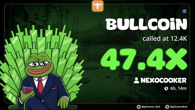 The image is a promotional crypto graphic for "BULLCOIN," featuring a Pepe the Frog character in a suit holding a drink alongside green upward bars, with text reading "called at 12.4K" and "47.4x" by user "NEXOCOOKER" posted 6h 14m ago. The image relates to the post by showcasing a high-multiple crypto call success, likely used to promote the $15 giveaway and encourage engagement from users interested in similar trading signals.