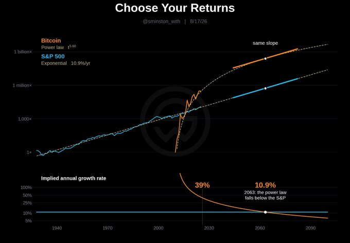 A logarithmic chart titled "Choose Your Returns" compares Bitcoin's diminishing power law growth (blue line) against the S&P 500's steady 10.9% exponential growth (orange line), showing their projected convergence point in 2063 at parity returns of approximately 1 million×, with an accompanying implied annual growth rate chart displaying 39% for Bitcoin.
