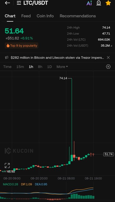 A KuCoin trading chart for Litecoin (LTC/USDT) showing a price of $51.64 with a sharp spike to $74.14, alongside a news headline about $282 million in Bitcoin and Litecoin being stolen via Trezor wallet imposters—suggesting the surge may be linked to scam-related activity.