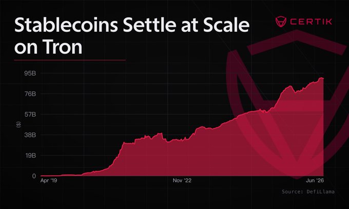 **Image Caption:** A dark-themed area chart titled "Stablecoins Settle at Scale on Tron" by CertiK shows the on-chain stablecoin value on the Tron network growing from near zero in April 2019 to approximately $90 billion by June 2026, with the Y-axis marked at intervals up to 95B (source: DefiLlama).

**Relation to Post:** The chart visually substantiates the post's claim by illustrating the dramatic upward trajectory of Tron's stablecoin market cap, reinforcing the argument that $90 billion in stablecoin value is a significant milestone that deserves broader attention.