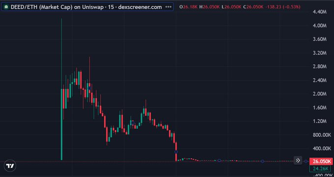 TradingView chart for DEED/ETH (Market Cap) on Uniswap showing a steep decline from around 4M to approximately 26.05K.