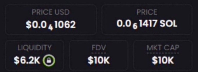 A dashboard shows a low-cap memecoin priced at $0.041062 (0.01417 SOL) with only $6.2K liquidity, $10K FDV, and a $10K market cap—illustrating the extremely small valuation referenced in the post's pitch for a 100x potential gem.