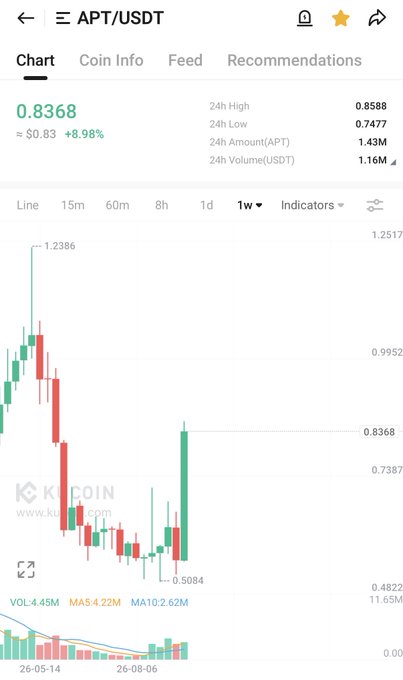 A KuCoin cryptocurrency chart for APT/USDT showing a current price of 0.8368 (+8.98%), with a 1-week candlestick chart, 24h high of 0.8588, 24h low of 0.7477, and volume of 1.43M.