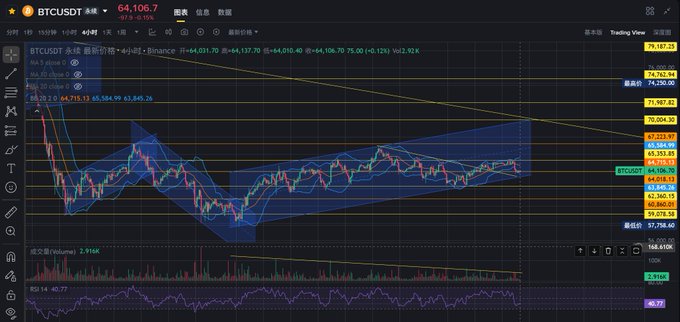 A cryptocurrency trading chart for BTCUSDT on the Binance exchange, showing a current price of 64,106.7, featuring Bollinger Bands, moving averages, volume, and RSI indicators on a 4-hour timeframe.